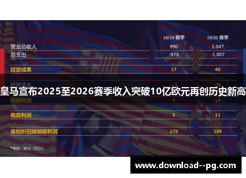 皇马宣布2025至2026赛季收入突破10亿欧元再创历史新高